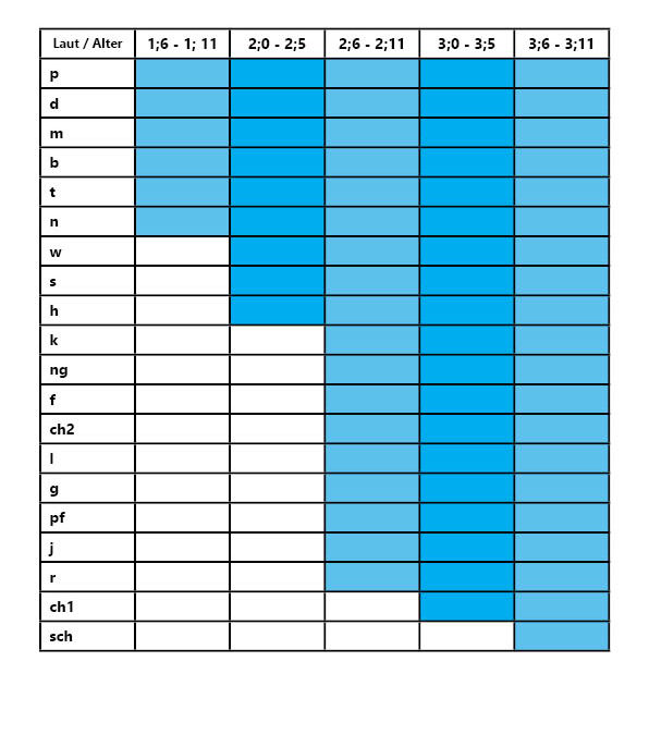 Lauterwerb, Laute, Spracherwerb, Tabelle, Fox